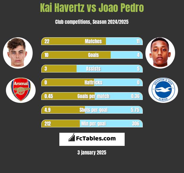 Kai Havertz vs Joao Pedro h2h player stats