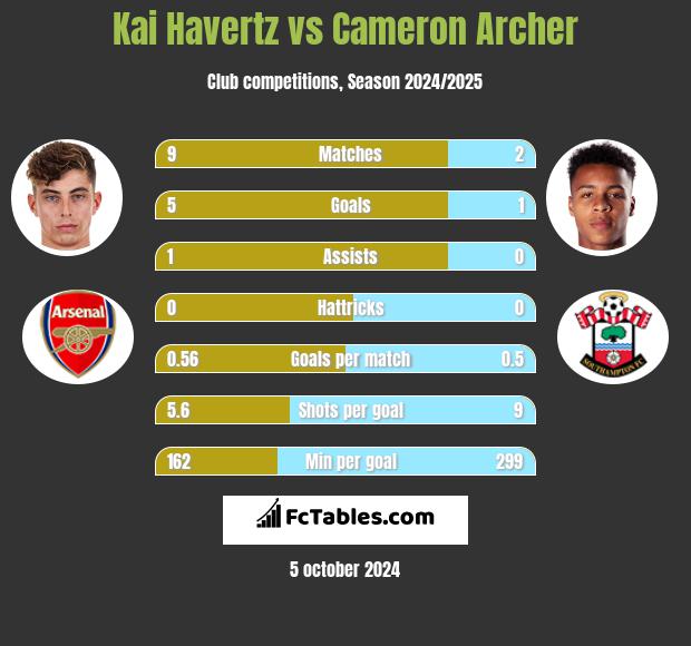 Kai Havertz vs Cameron Archer h2h player stats