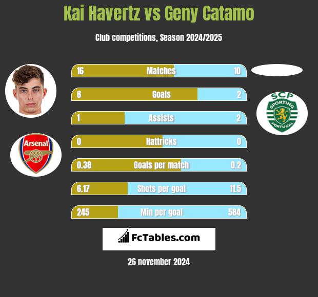 Kai Havertz vs Geny Catamo h2h player stats