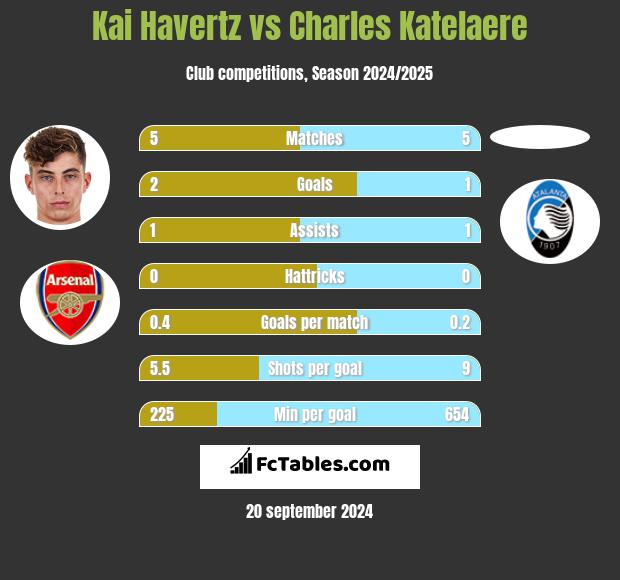 Kai Havertz vs Charles Katelaere h2h player stats