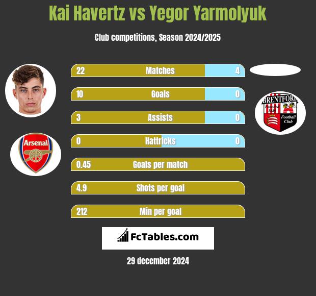 Kai Havertz vs Yegor Yarmolyuk h2h player stats