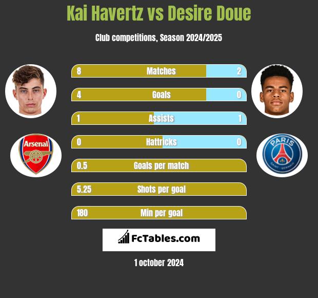 Kai Havertz vs Desire Doue h2h player stats