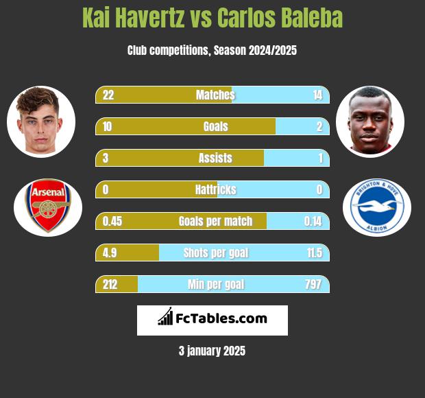 Kai Havertz vs Carlos Baleba h2h player stats