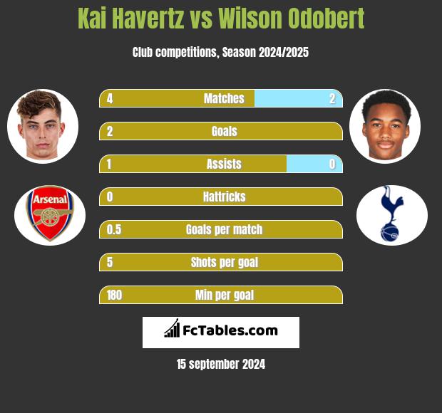 Kai Havertz vs Wilson Odobert h2h player stats