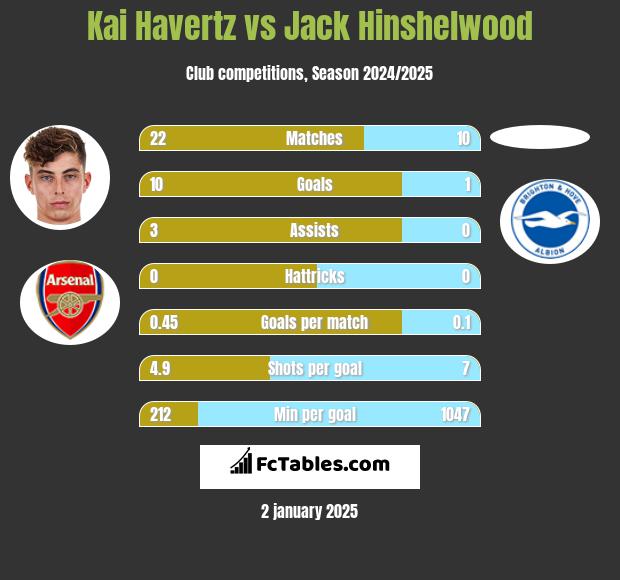 Kai Havertz vs Jack Hinshelwood h2h player stats