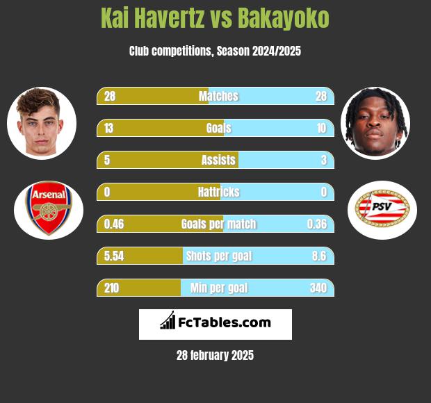 Kai Havertz vs Bakayoko h2h player stats