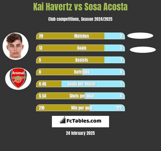 Kai Havertz vs Sosa Acosta h2h player stats