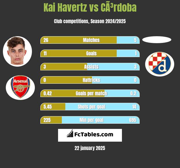 Kai Havertz vs CÃ³rdoba h2h player stats