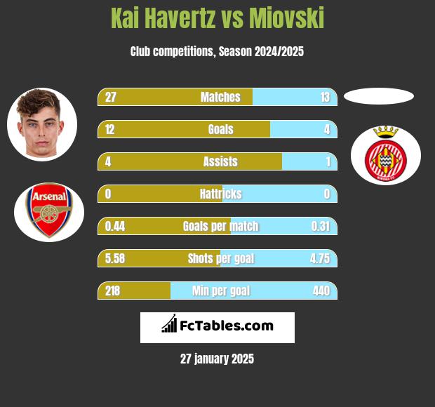 Kai Havertz vs Miovski h2h player stats