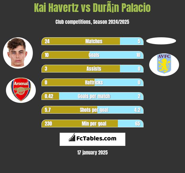 Kai Havertz vs DurÃ¡n Palacio h2h player stats