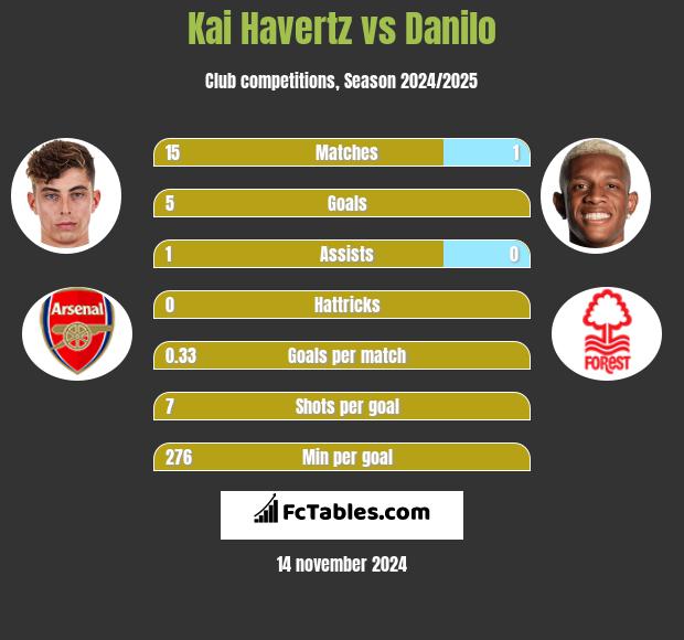 Kai Havertz vs Danilo h2h player stats