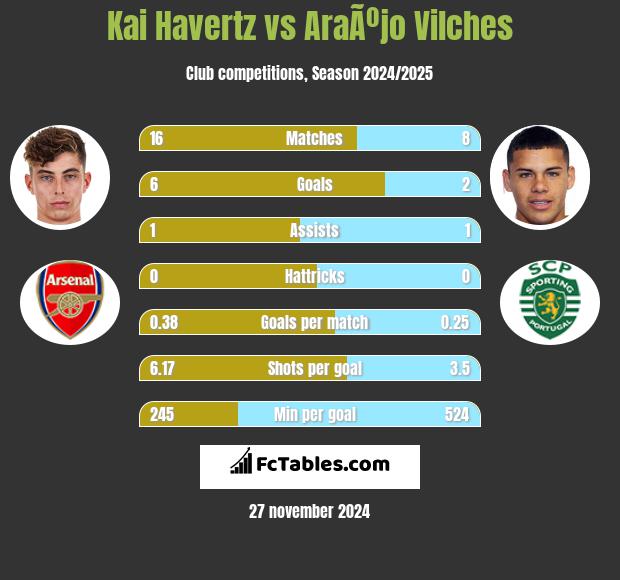 Kai Havertz vs AraÃºjo Vilches h2h player stats