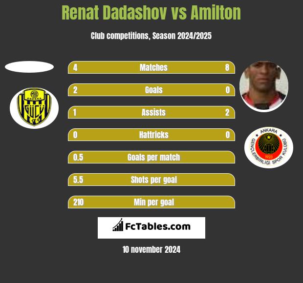 Renat Dadashov vs Amilton h2h player stats