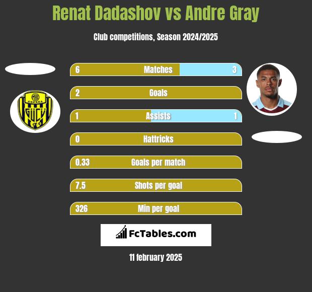 Renat Dadashov vs Andre Gray h2h player stats