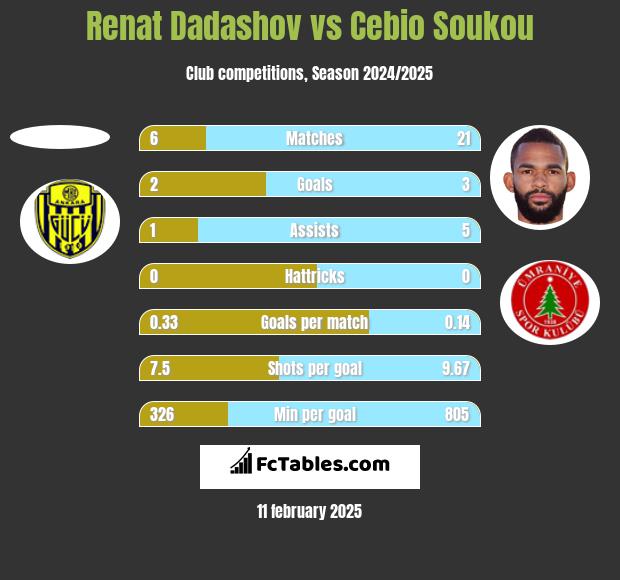 Renat Dadashov vs Cebio Soukou h2h player stats