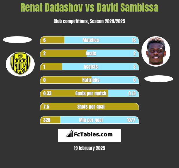 Renat Dadashov vs David Sambissa h2h player stats