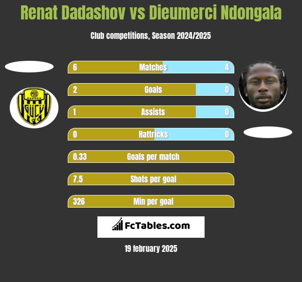 Renat Dadashov vs Dieumerci Ndongala h2h player stats