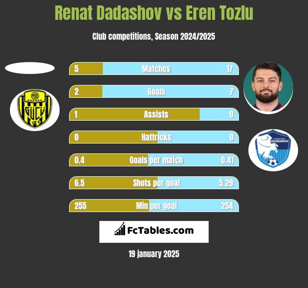 Renat Dadashov vs Eren Tozlu h2h player stats