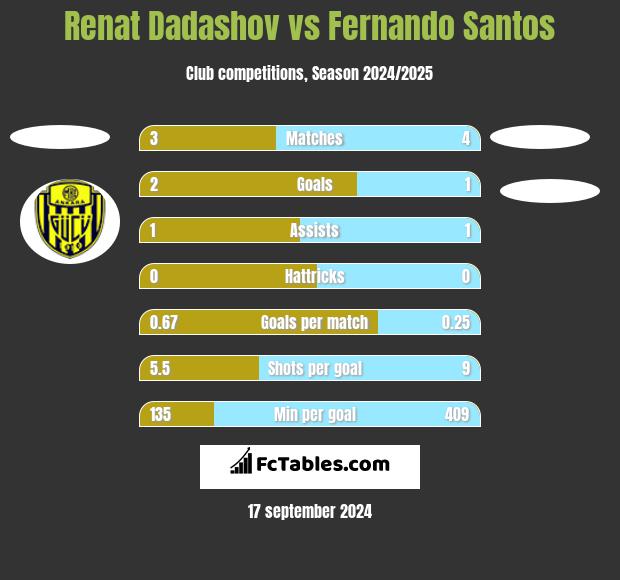 Renat Dadashov vs Fernando Santos h2h player stats