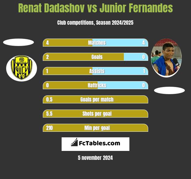 Renat Dadashov vs Junior Fernandes h2h player stats