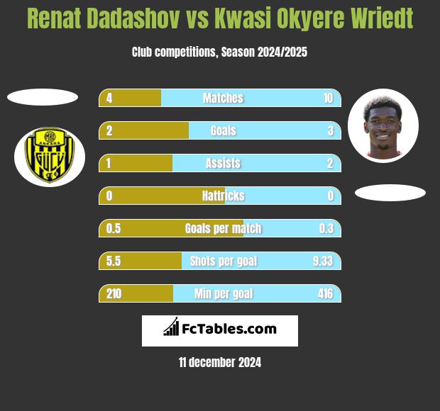 Renat Dadashov vs Kwasi Okyere Wriedt h2h player stats