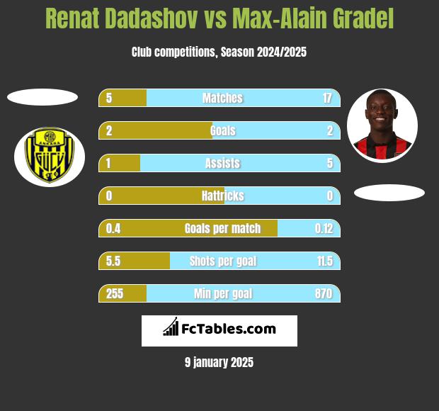 Renat Dadashov vs Max-Alain Gradel h2h player stats