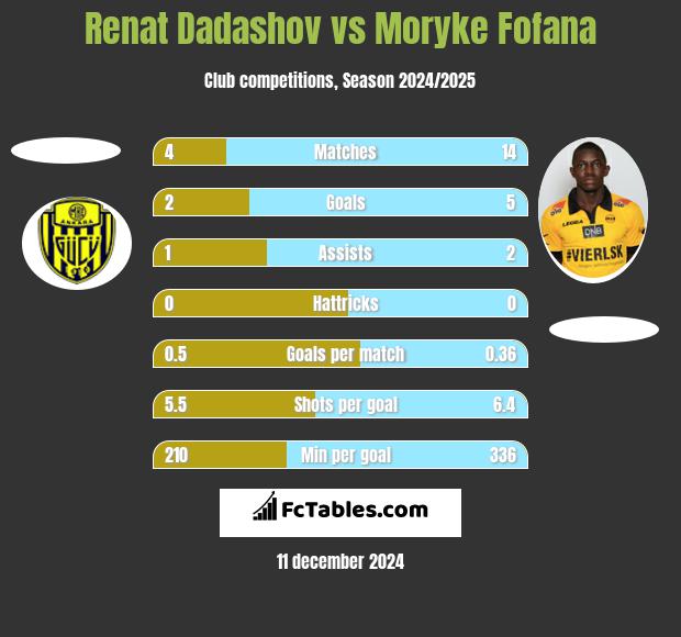 Renat Dadashov vs Moryke Fofana h2h player stats