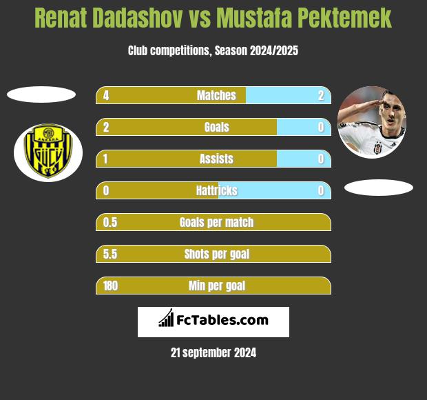 Renat Dadashov vs Mustafa Pektemek h2h player stats