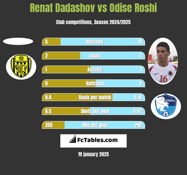 Renat Dadashov vs Odise Roshi h2h player stats