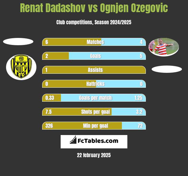 Renat Dadashov vs Ognjen Ozegovic h2h player stats