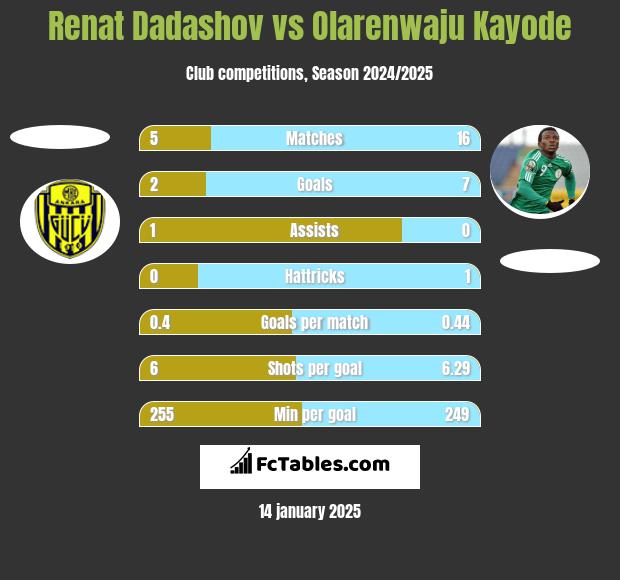 Renat Dadashov vs Olarenwaju Kayode h2h player stats