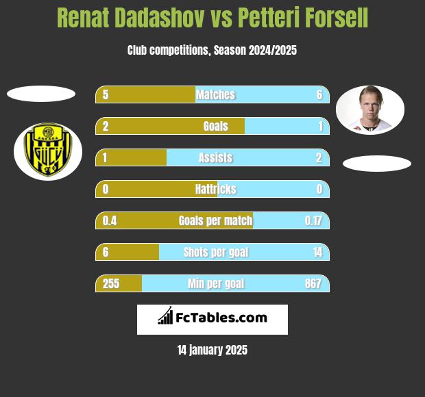 Renat Dadashov vs Petteri Forsell h2h player stats