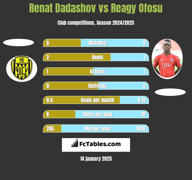 Renat Dadashov vs Reagy Ofosu h2h player stats