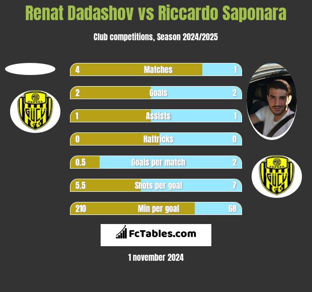 Renat Dadashov vs Riccardo Saponara h2h player stats