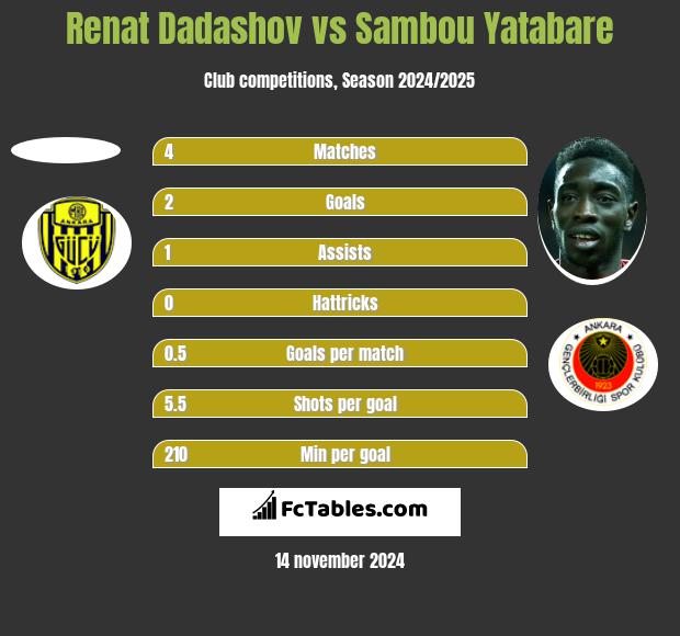 Renat Dadashov vs Sambou Yatabare h2h player stats