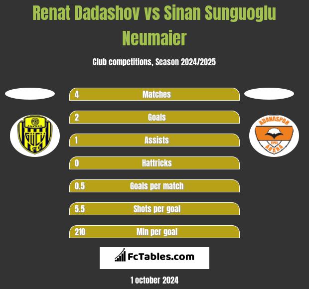 Renat Dadashov vs Sinan Sunguoglu Neumaier h2h player stats