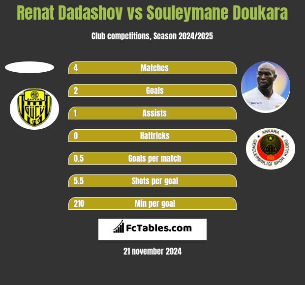 Renat Dadashov vs Souleymane Doukara h2h player stats