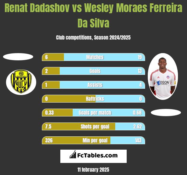 Renat Dadashov vs Wesley Moraes Ferreira Da Silva h2h player stats