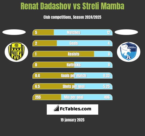 Renat Dadashov vs Streli Mamba h2h player stats