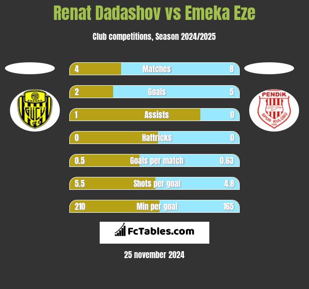 Renat Dadashov vs Emeka Eze h2h player stats