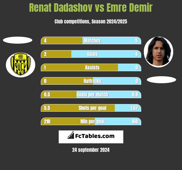 Renat Dadashov vs Emre Demir h2h player stats