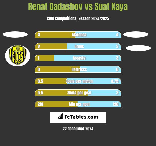 Renat Dadashov vs Suat Kaya h2h player stats