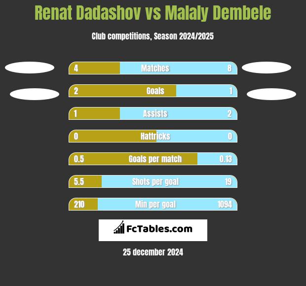 Renat Dadashov vs Malaly Dembele h2h player stats