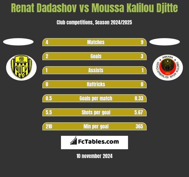 Renat Dadashov vs Moussa Kalilou Djitte h2h player stats