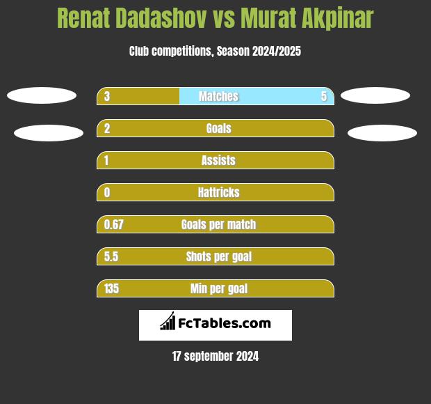 Renat Dadashov vs Murat Akpinar h2h player stats