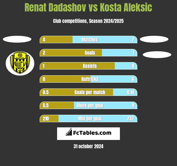 Renat Dadashov vs Kosta Aleksic h2h player stats