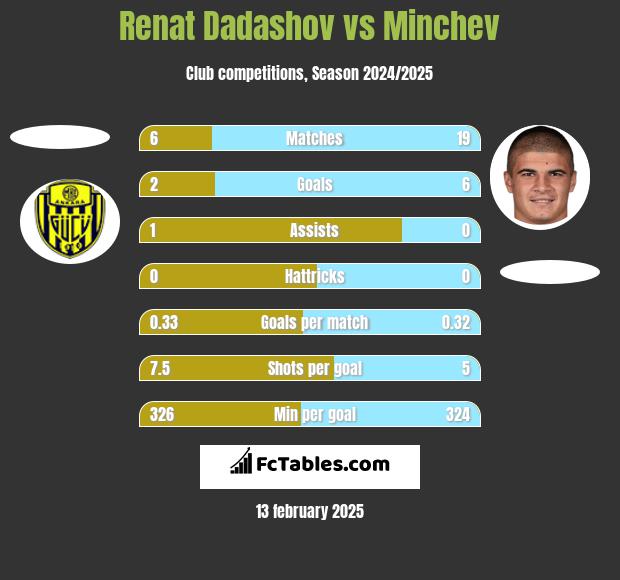 Renat Dadashov vs Minchev h2h player stats