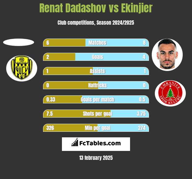 Renat Dadashov vs Ekinjier h2h player stats