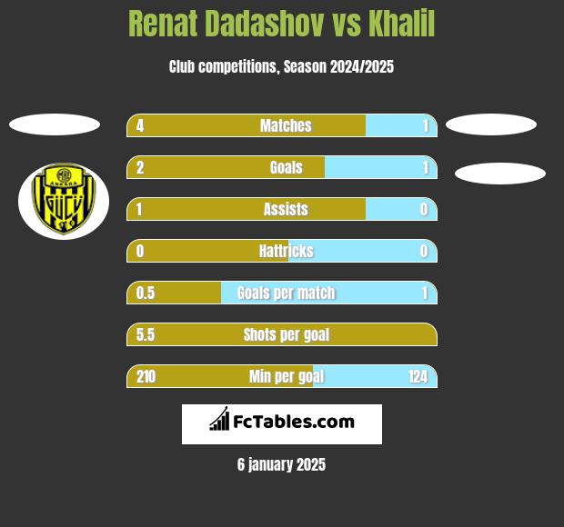 Renat Dadashov vs Khalil h2h player stats