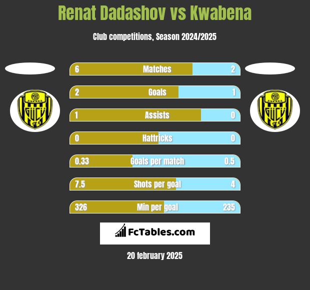 Renat Dadashov vs Kwabena h2h player stats